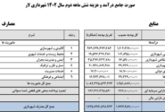 صورت جامع درآمد و هزینه شش ماهه دوم سال ۱۴۰۲ شهرداری لار منتشر شد