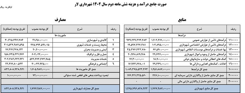 صورت جامع درآمد و هزینه شش ماهه دوم سال ۱۴۰۲ شهرداری لار منتشر شد